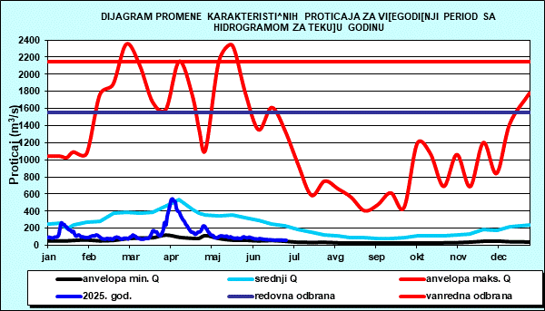 Promena karakterističnih proticaja za višegodišnji period sa nomogramom za tekuću godinu