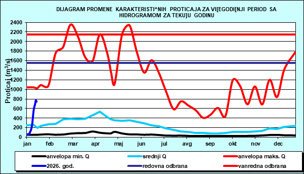 Promena karakterističnih proticaja za višegodišnji period sa nomogramom za tekuću godinu