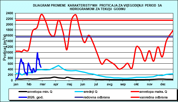 Promena karakterističnih proticaja za višegodišnji period sa nomogramom za tekuću godinu