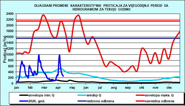 Promena karakterističnih proticaja za višegodišnji period sa nomogramom za tekuću godinu