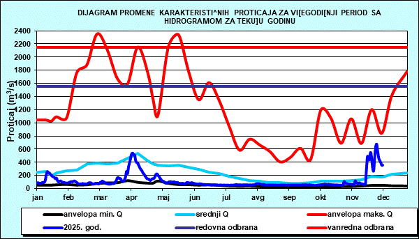 Promena karakterističnih proticaja za višegodišnji period sa nomogramom za tekuću godinu