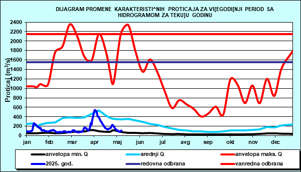 Promena karakterističnih proticaja za višegodišnji period sa nomogramom za tekuću godinu