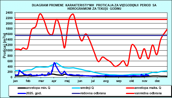Promena karakterističnih proticaja za višegodišnji period sa nomogramom za tekuću godinu