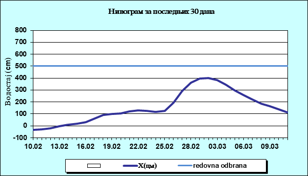 Нивограм за последњих 30 дана