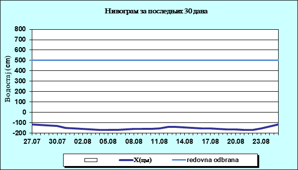 Нивограм за последњих 30 дана