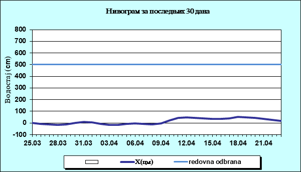 Нивограм за последњих 30 дана
