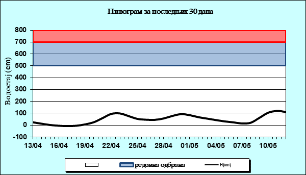 Нивограм за последњих 30 дана