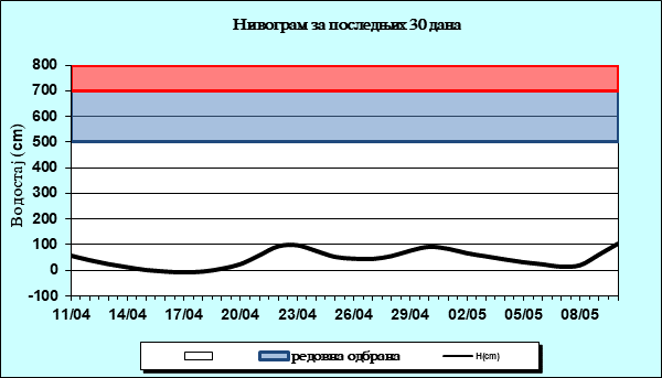 Нивограм за последњих 30 дана