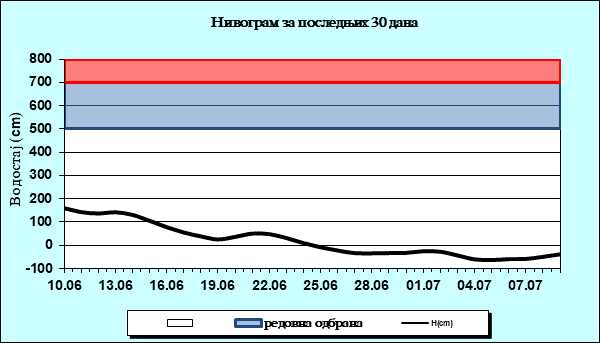 Нивограм за последњих 30 дана