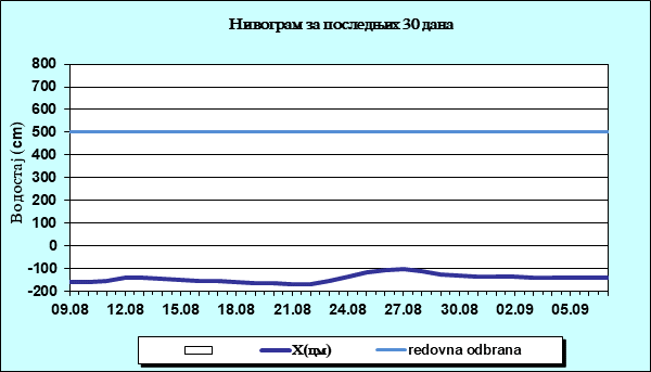 Нивограм за последњих 30 дана