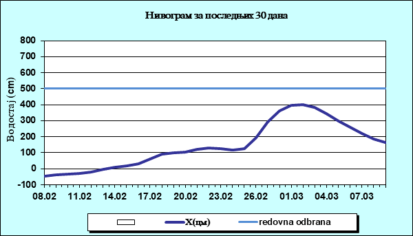 Нивограм за последњих 30 дана