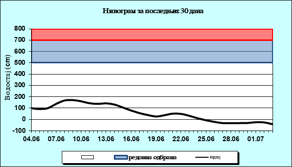 Нивограм за последњих 30 дана