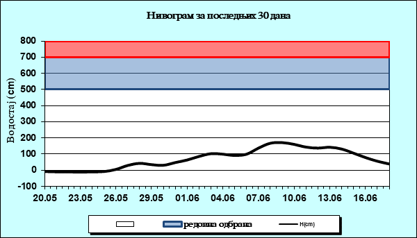 Нивограм за последњих 30 дана