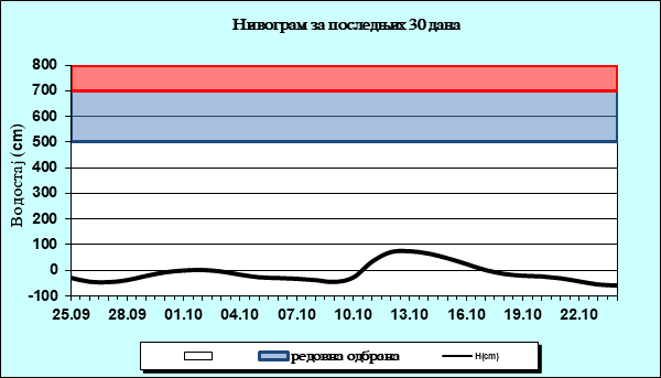Нивограм за последњих 30 дана