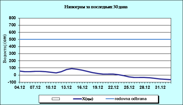 Нивограм за последњих 30 дана