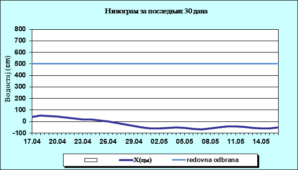 Нивограм за последњих 30 дана