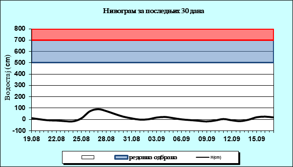 Нивограм за последњих 30 дана