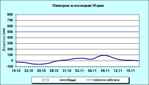 Нивограм за последњих 30 дана
