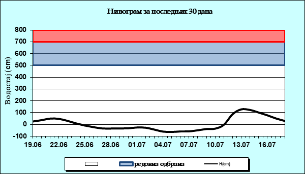 Нивограм за последњих 30 дана