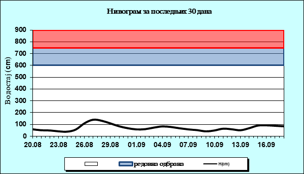 Нивограм за последњих 30 дана