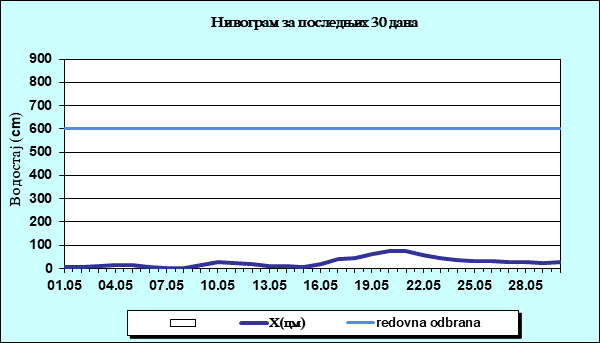 Нивограм за последњих 30 дана