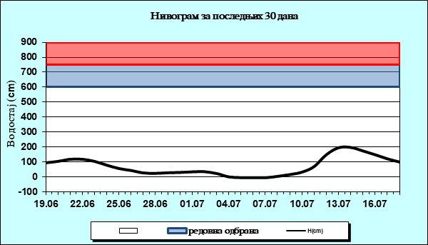 Нивограм за последњих 30 дана