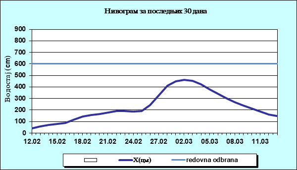 Нивограм за последњих 30 дана