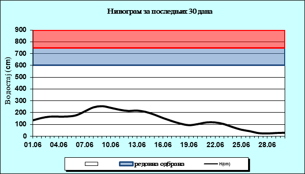 Нивограм за последњих 30 дана
