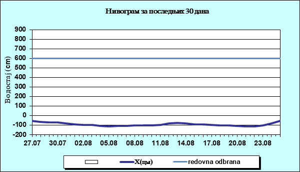 Нивограм за последњих 30 дана