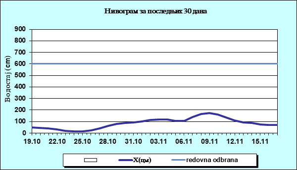 Нивограм за последњих 30 дана