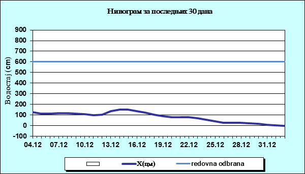 Нивограм за последњих 30 дана