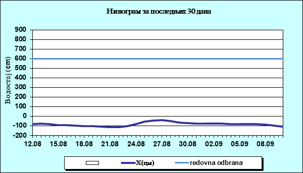 Нивограм за последњих 30 дана