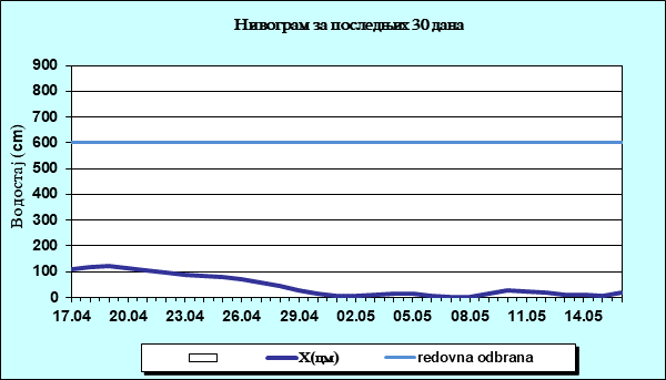 Нивограм за последњих 30 дана
