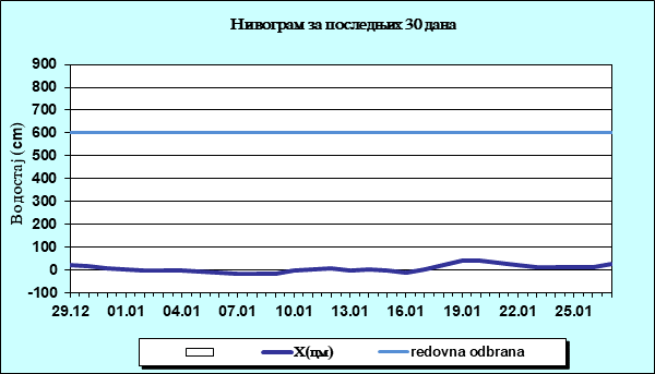Нивограм за последњих 30 дана