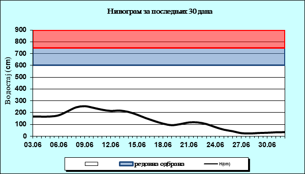 Нивограм за последњих 30 дана