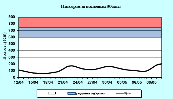 Нивограм за последњих 30 дана