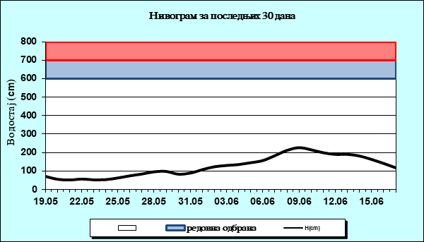 Нивограм за последњих 30 дана