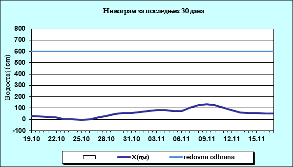 Нивограм за последњих 30 дана