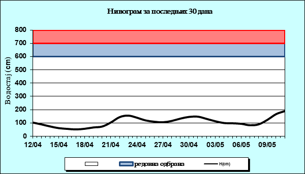 Нивограм за последњих 30 дана