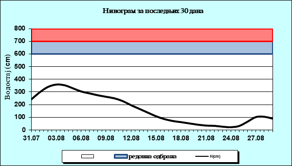 Нивограм за последњих 30 дана