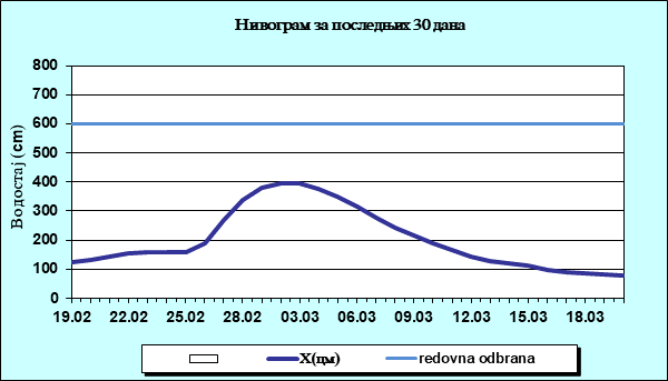 Нивограм за последњих 30 дана
