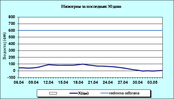 Нивограм за последњих 30 дана