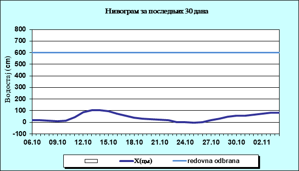 Нивограм за последњих 30 дана