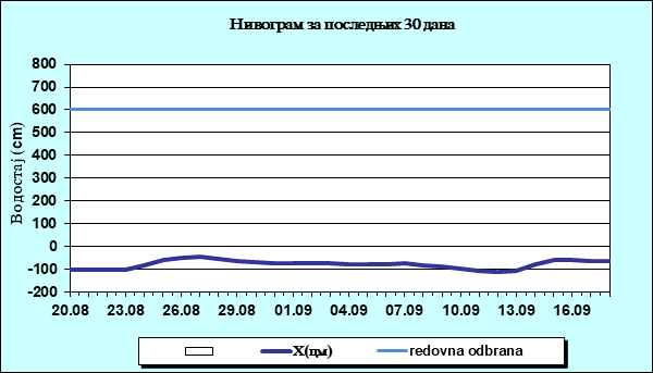 Нивограм за последњих 30 дана
