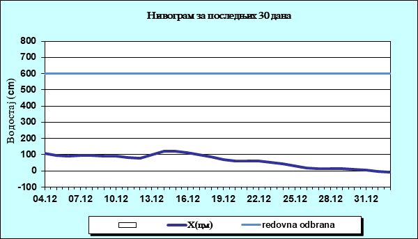 Нивограм за последњих 30 дана