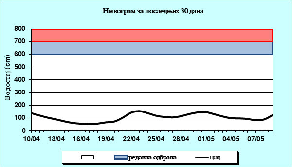 Нивограм за последњих 30 дана