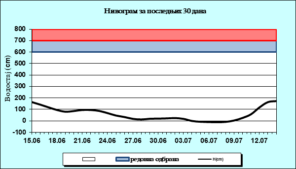 Нивограм за последњих 30 дана