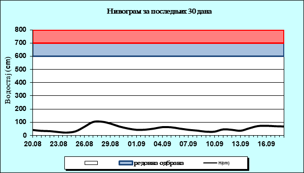 Нивограм за последњих 30 дана
