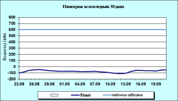Нивограм за последњих 30 дана