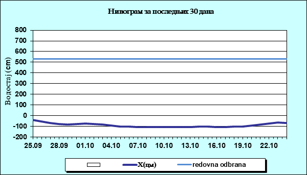 Нивограм за последњих 30 дана